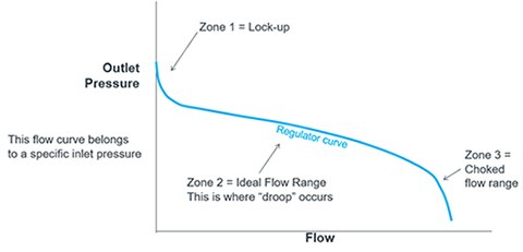 Regulator Flow Curves Introduction | Swagelok