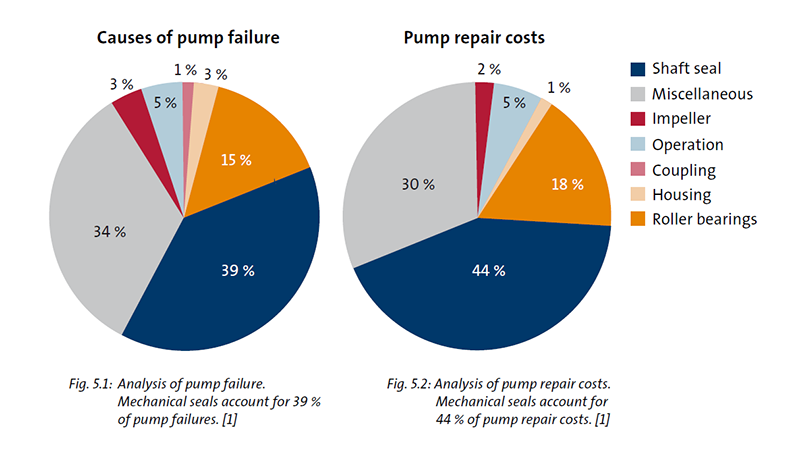 Causes of pump failures
